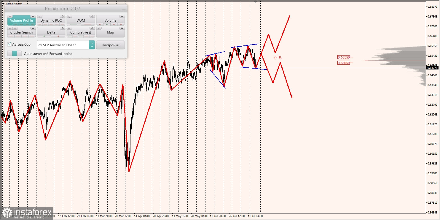 Маржинальные зоны и торговые идеи по AUD/USD, NZD/USD, USD/CAD (17.07.2025)