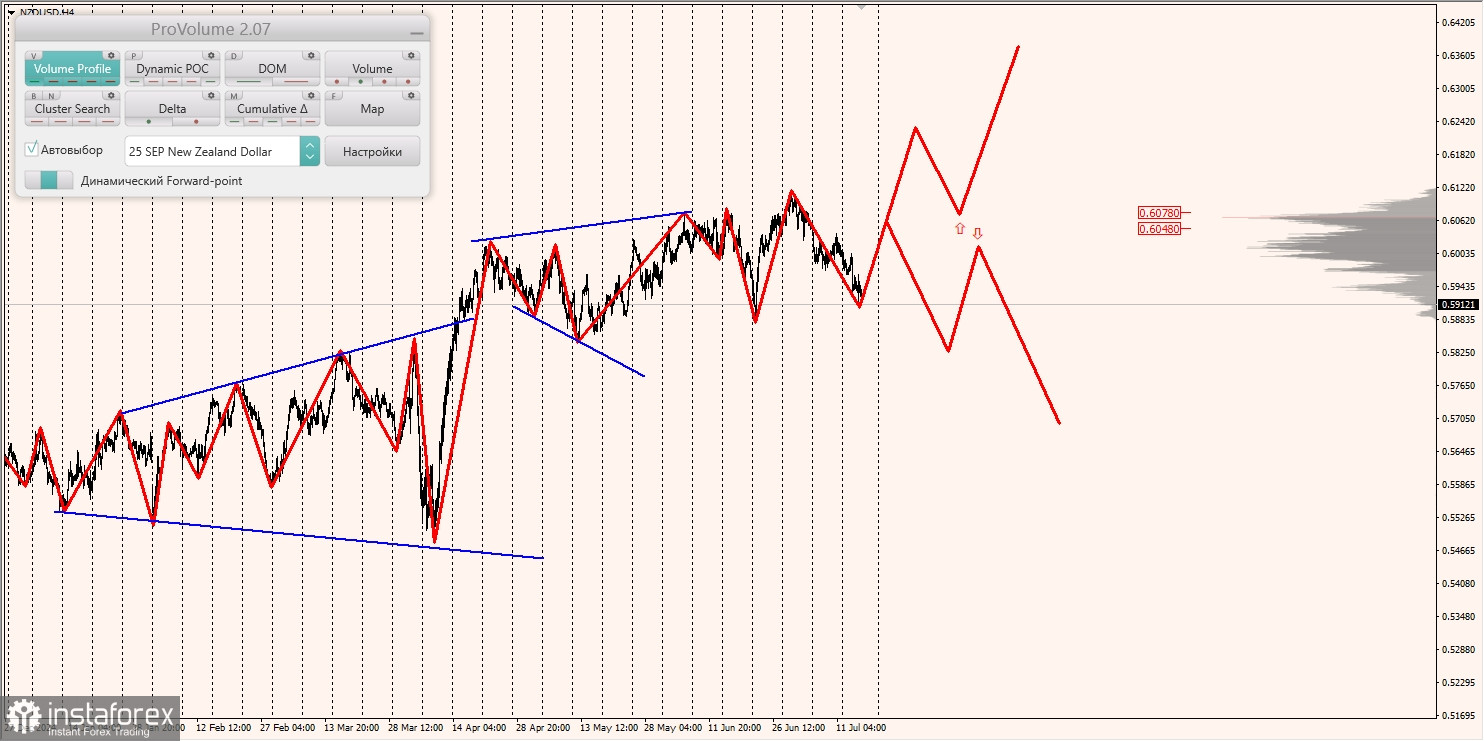 Маржинальные зоны и торговые идеи по AUD/USD, NZD/USD, USD/CAD (17.07.2025)