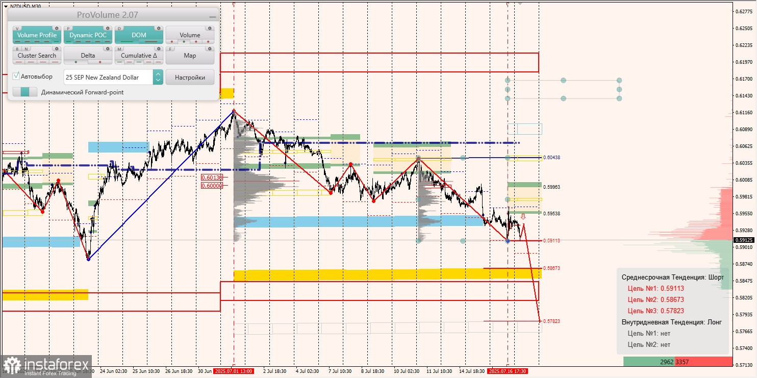Маржинальные зоны и торговые идеи по AUD/USD, NZD/USD, USD/CAD (17.07.2025)