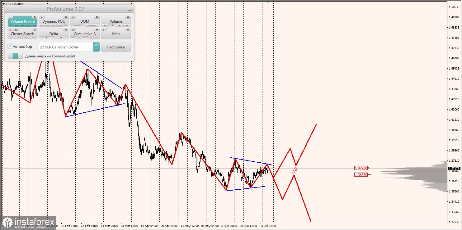Маржинальные зоны и торговые идеи по AUD/USD, NZD/USD, USD/CAD (17.07.2025)