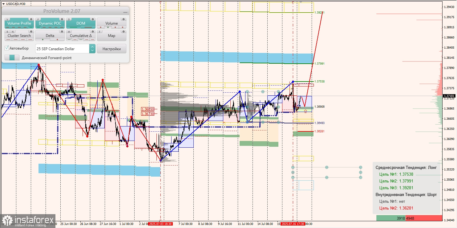 Маржинальные зоны и торговые идеи по AUD/USD, NZD/USD, USD/CAD (17.07.2025)