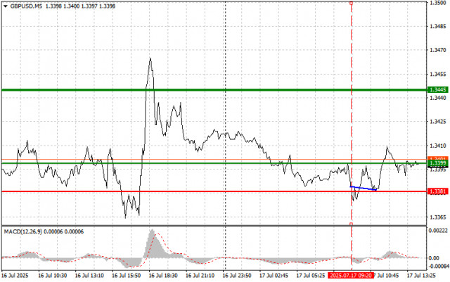 GBP/USD：為初學者提供的簡單交易技巧 — 7月17日（美國交易時段）