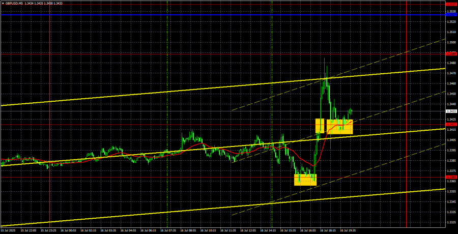 Exchange Rates analysis
