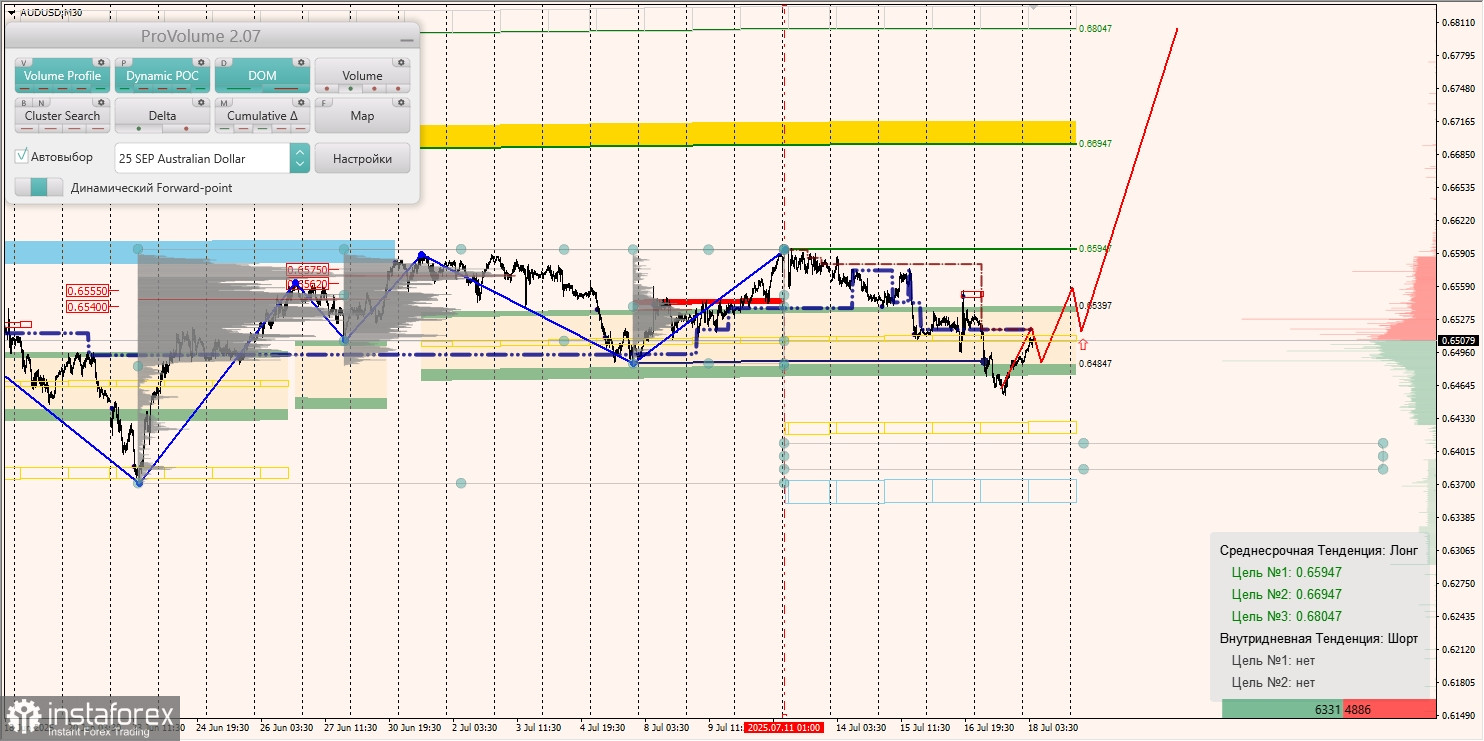 Маржинальные зоны и торговые идеи по AUD/USD, NZD/USD, USD/CAD (18.07.2025)