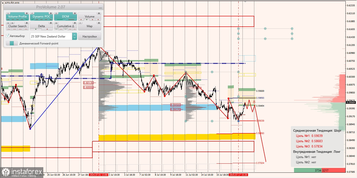 Маржинальные зоны и торговые идеи по AUD/USD, NZD/USD, USD/CAD (18.07.2025)