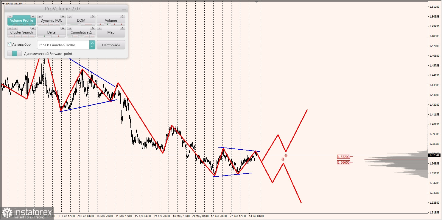 Маржинальные зоны и торговые идеи по AUD/USD, NZD/USD, USD/CAD (18.07.2025)