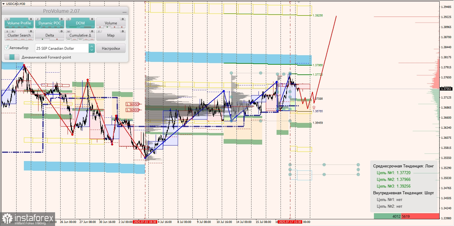 Маржинальные зоны и торговые идеи по AUD/USD, NZD/USD, USD/CAD (18.07.2025)