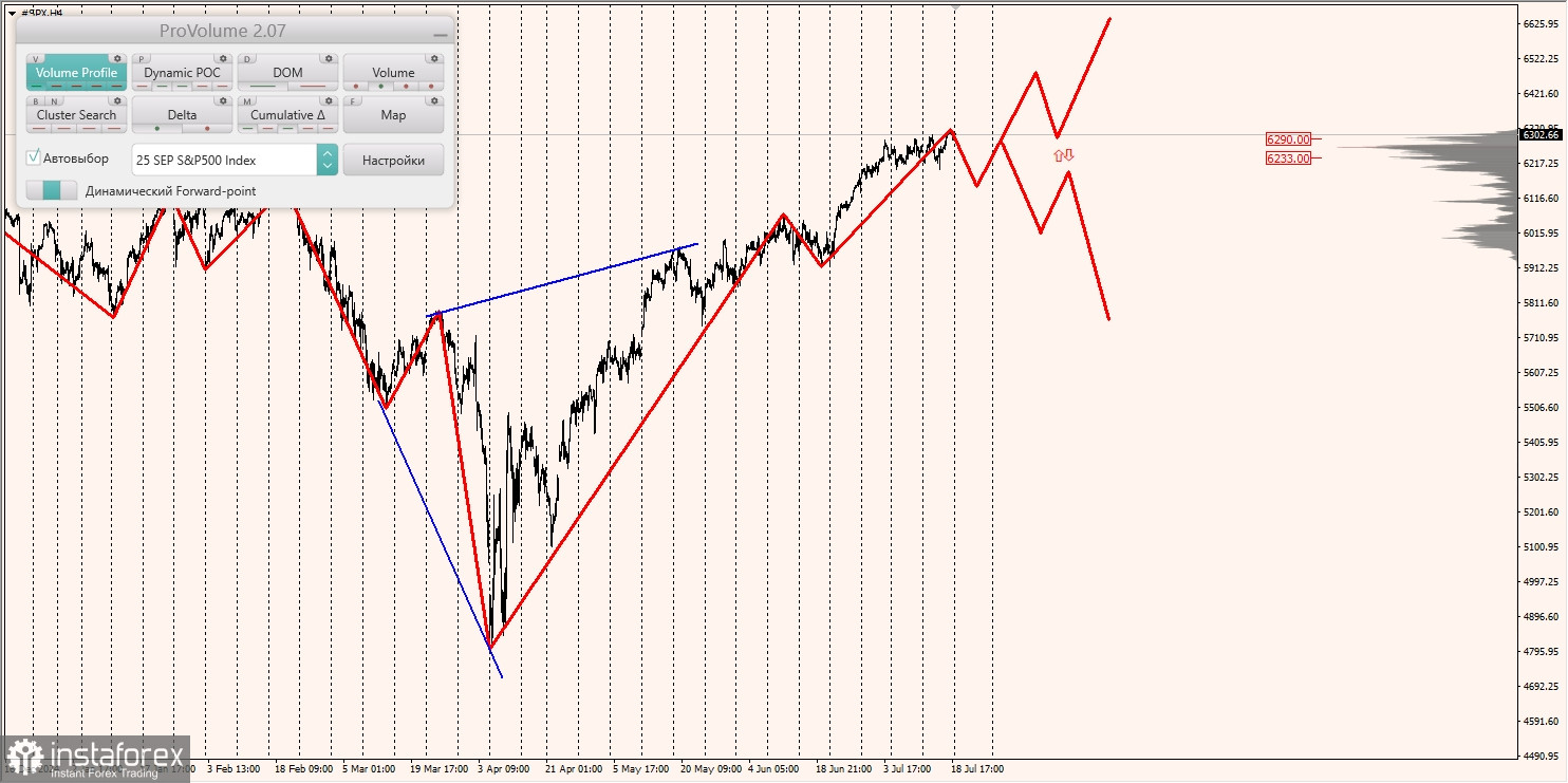 Маржинальные зоны и торговые идеи по #SP500, #NASDAQ (21.07.2025 - 25.07.2025)