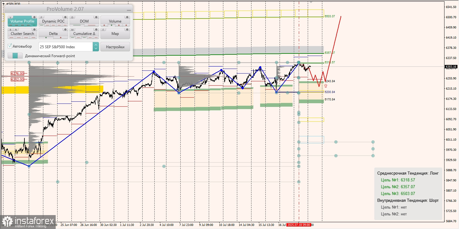 Маржинальные зоны и торговые идеи по #SP500, #NASDAQ (21.07.2025 - 25.07.2025)