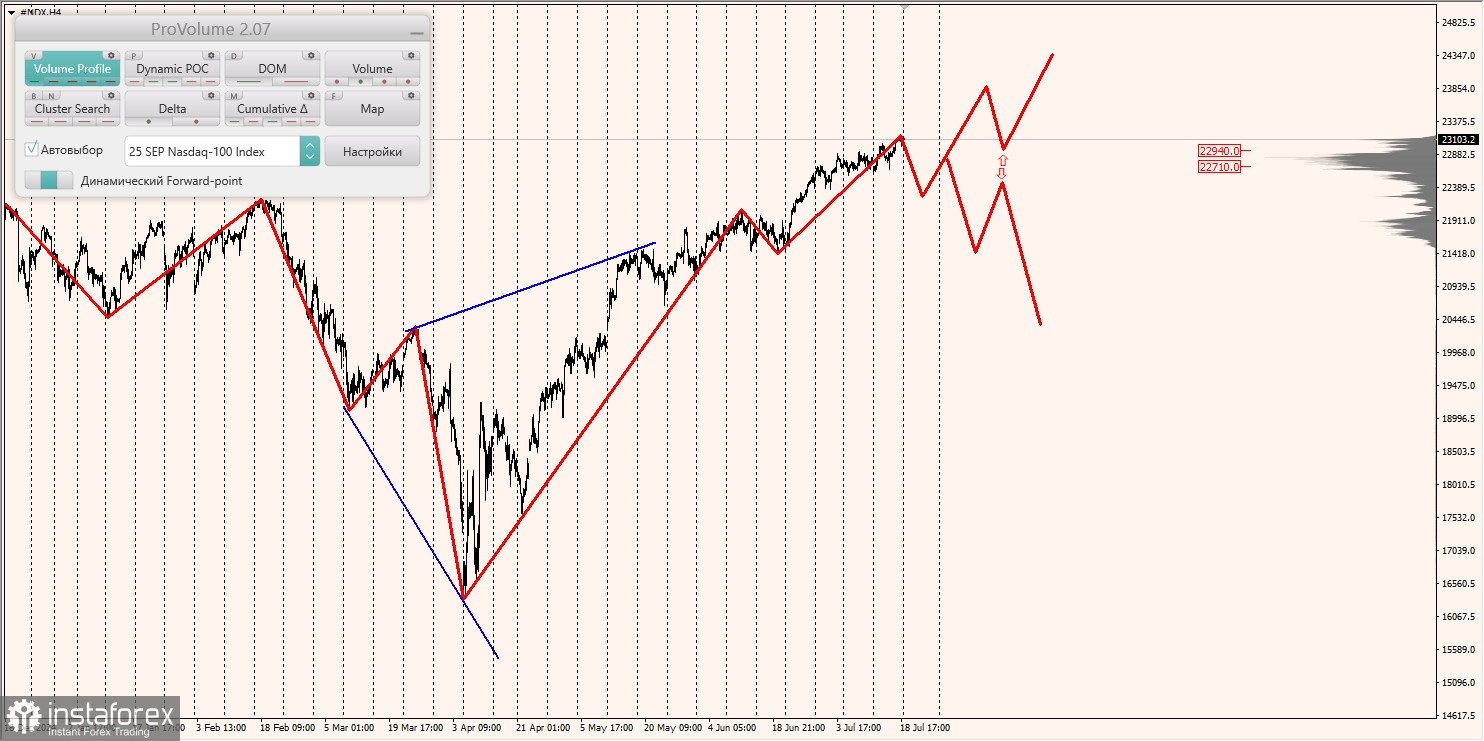 Маржинальные зоны и торговые идеи по #SP500, #NASDAQ (21.07.2025 - 25.07.2025)