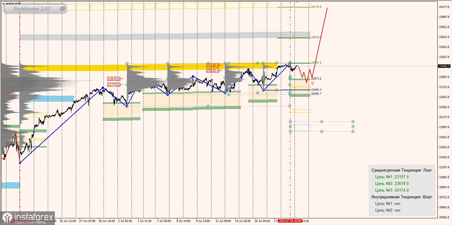 Маржинальные зоны и торговые идеи по #SP500, #NASDAQ (21.07.2025 - 25.07.2025)