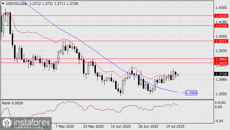 Прогноз по USD/CAD на 21 июля 2025 года