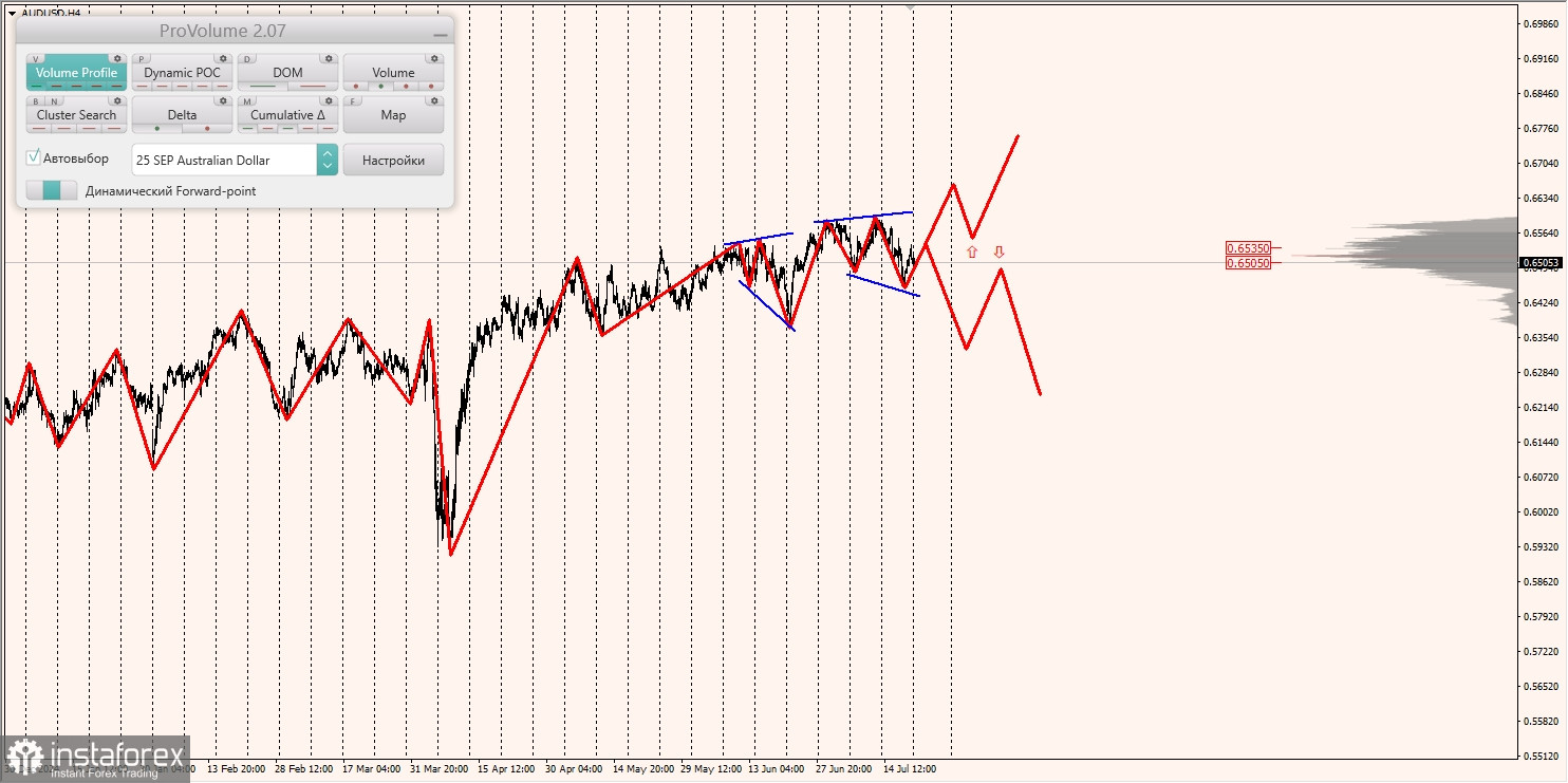 Маржинальные зоны и торговые идеи по AUD/USD, NZD/USD, USD/CAD (21.07.2025)