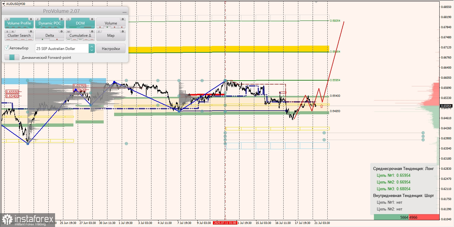 Маржинальные зоны и торговые идеи по AUD/USD, NZD/USD, USD/CAD (21.07.2025)