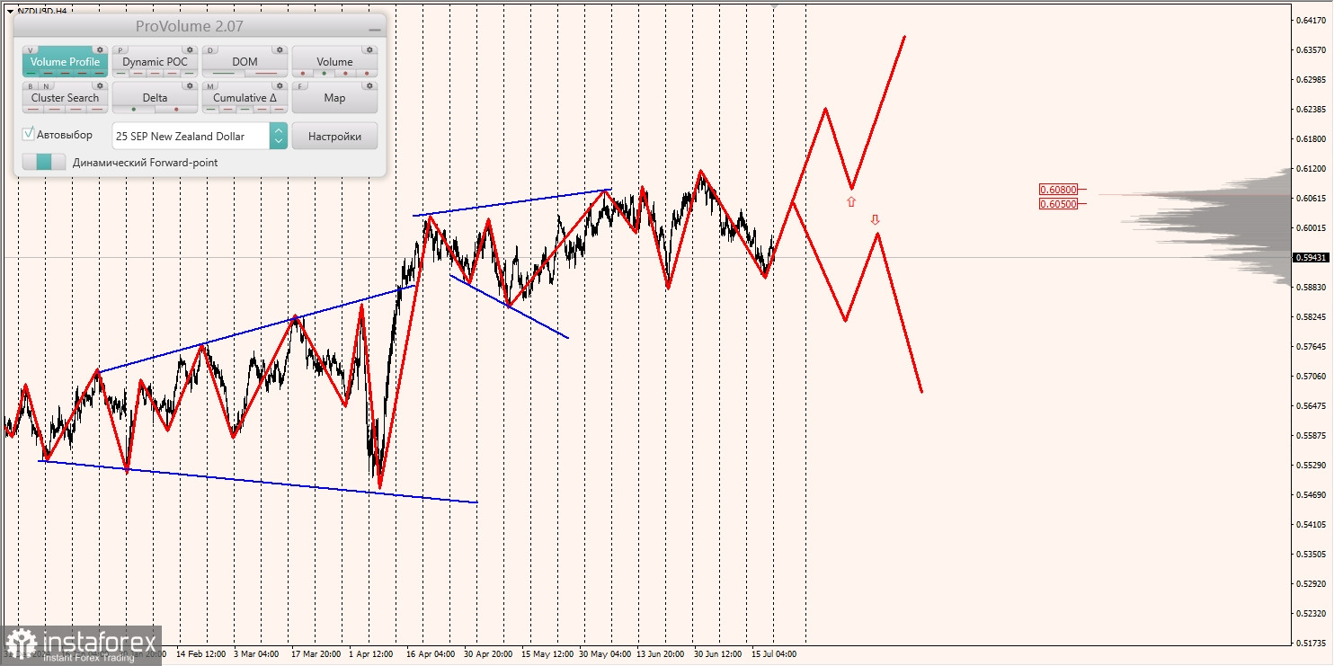 Маржинальные зоны и торговые идеи по AUD/USD, NZD/USD, USD/CAD (21.07.2025)