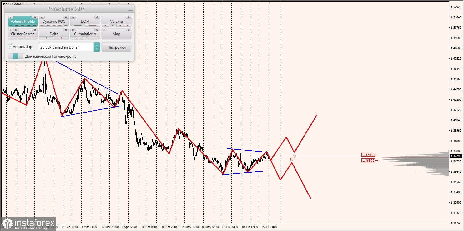 Маржинальные зоны и торговые идеи по AUD/USD, NZD/USD, USD/CAD (21.07.2025)