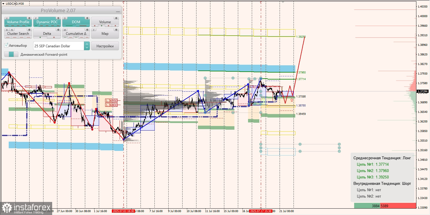 Маржинальные зоны и торговые идеи по AUD/USD, NZD/USD, USD/CAD (21.07.2025)
