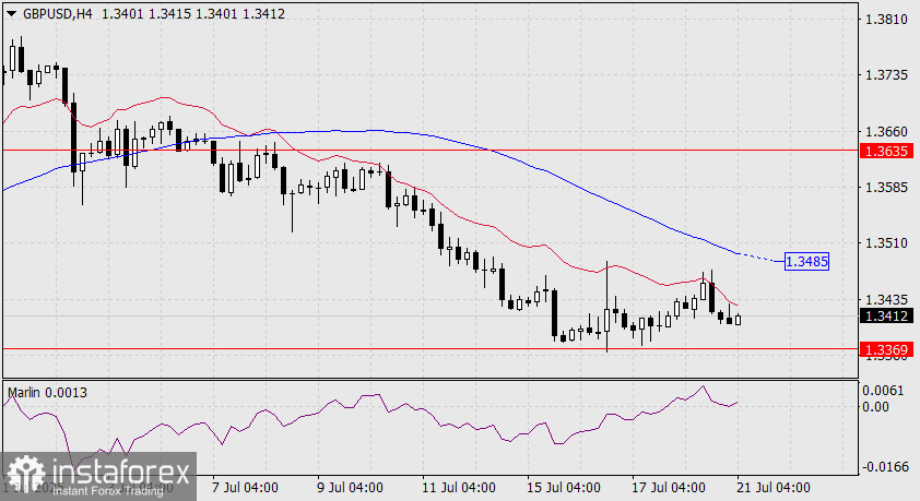 Прогноз по GBP/USD на 21 июля 2025 года