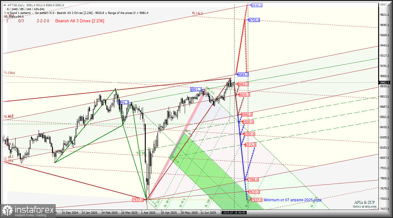 #FTSE - Financial Times Stock Exchange Index - конец июля - начало августа - перспективы. Комплексный анализ - вилы Эндрюса APLs &amp; ZUP - с 21 июля 2025 