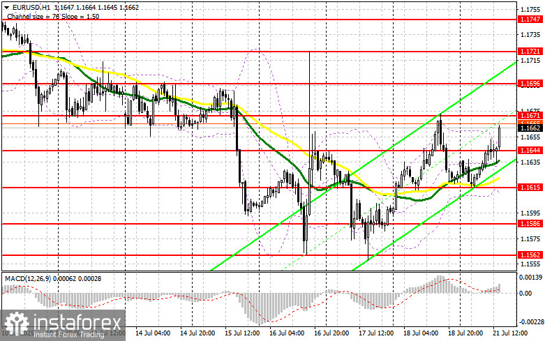 EUR/USD: план на американскую сессию 21 июля (разбор утренних сделок). Евро продолжает рост