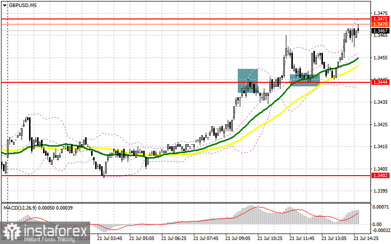 GBP/USD: план на американскую сессию 21 июля (разбор утренних сделок). Фунт продолжают покупать