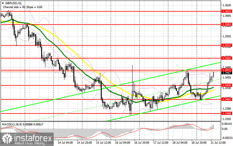 GBP/USD: план на американскую сессию 21 июля (разбор утренних сделок). Фунт продолжают покупать