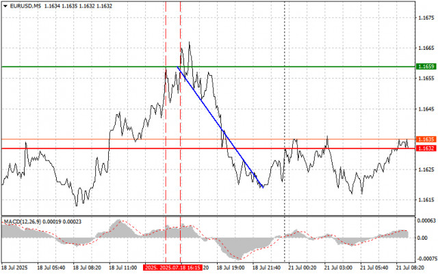 EUR/USD: jednoduché obchodné tipy pre začiatočníkov na 21. júla. Analýza včerajšieho obchodovania na forexovom trhu