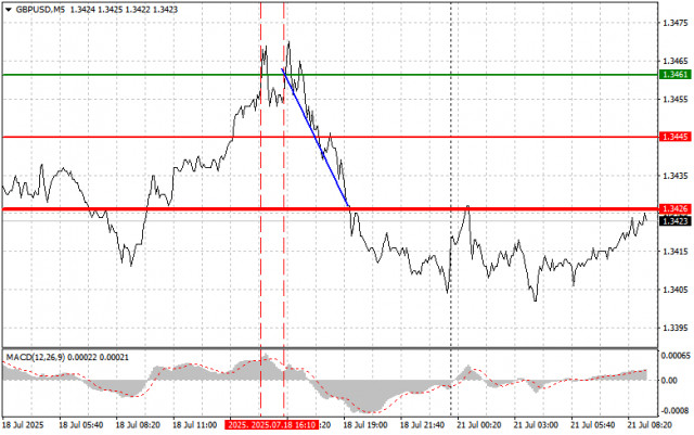 GBP/USD: jednoduché obchodné tipy pre začiatočníkov na 21. júla. Analýza včerajšieho obchodovania na forexovom trhu