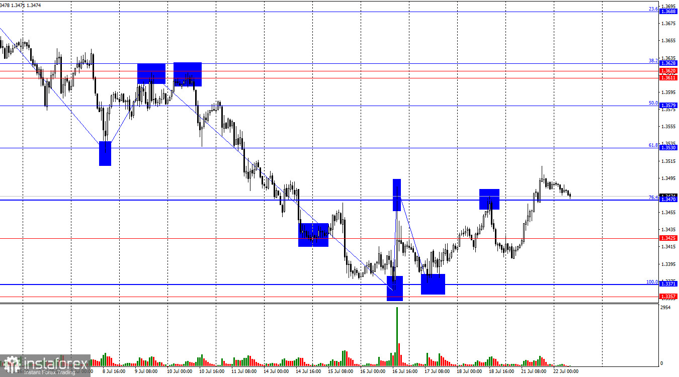 GBP/USD – 7月22日:英鎊打破下降趨勢