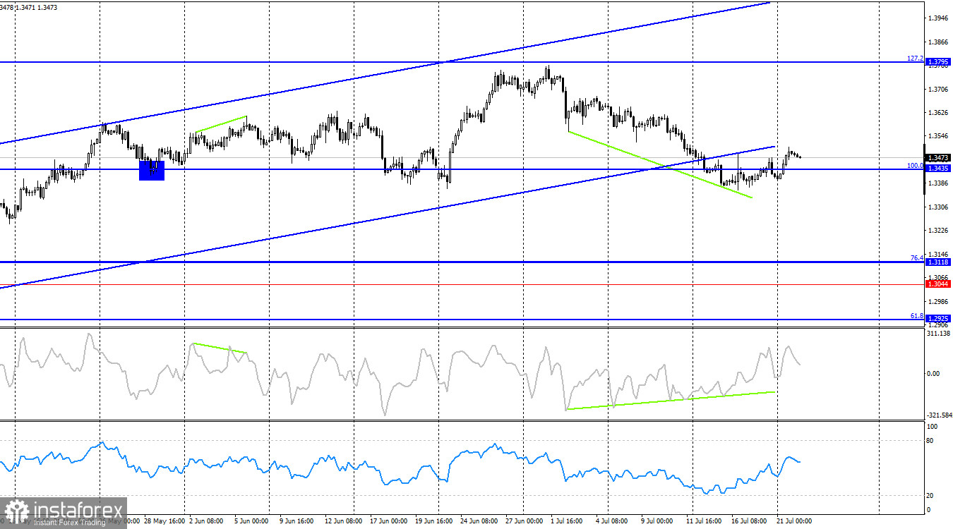 GBP/USD – 7月22日:英鎊打破下降趨勢
