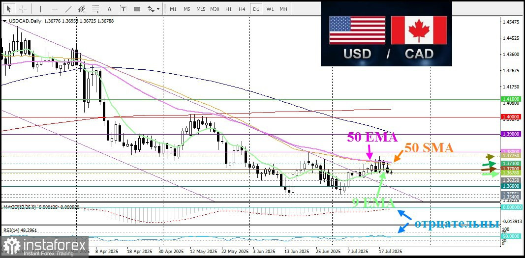 USD/CAD. Анализ цен. Прогноз. Текущая ситуация на рынке