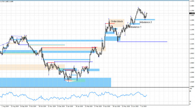 EUR/USD. 22 июля. Анализ по системе Smart money