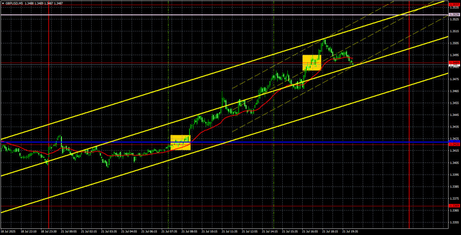 Exchange Rates analysis