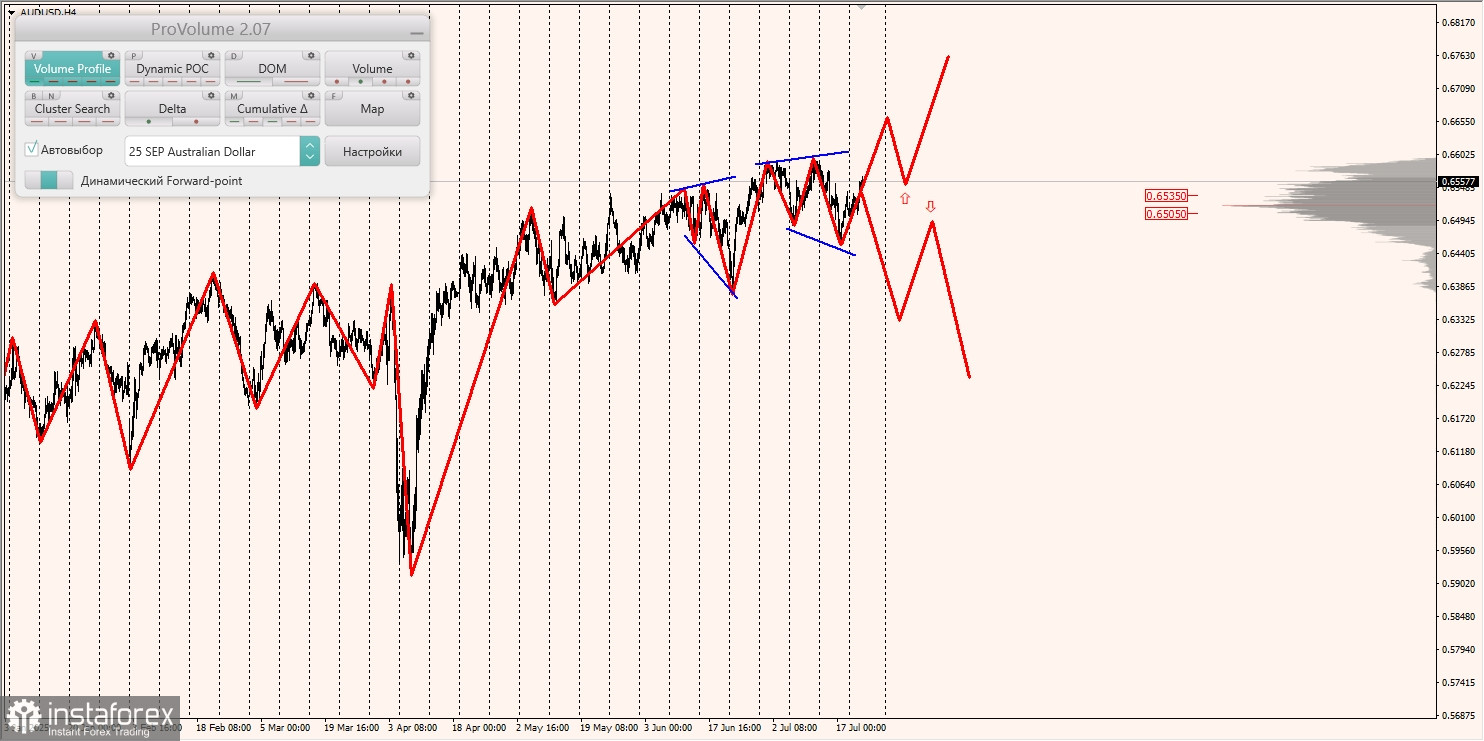 Маржинальные зоны и торговые идеи по AUD/USD, NZD/USD, USD/CAD (23.07.2025)