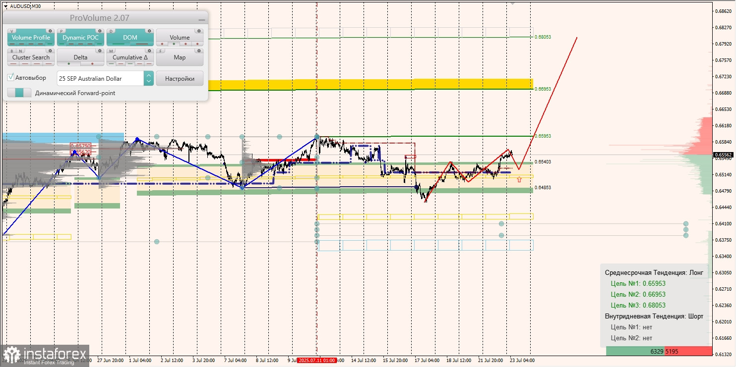 Маржинальные зоны и торговые идеи по AUD/USD, NZD/USD, USD/CAD (23.07.2025)