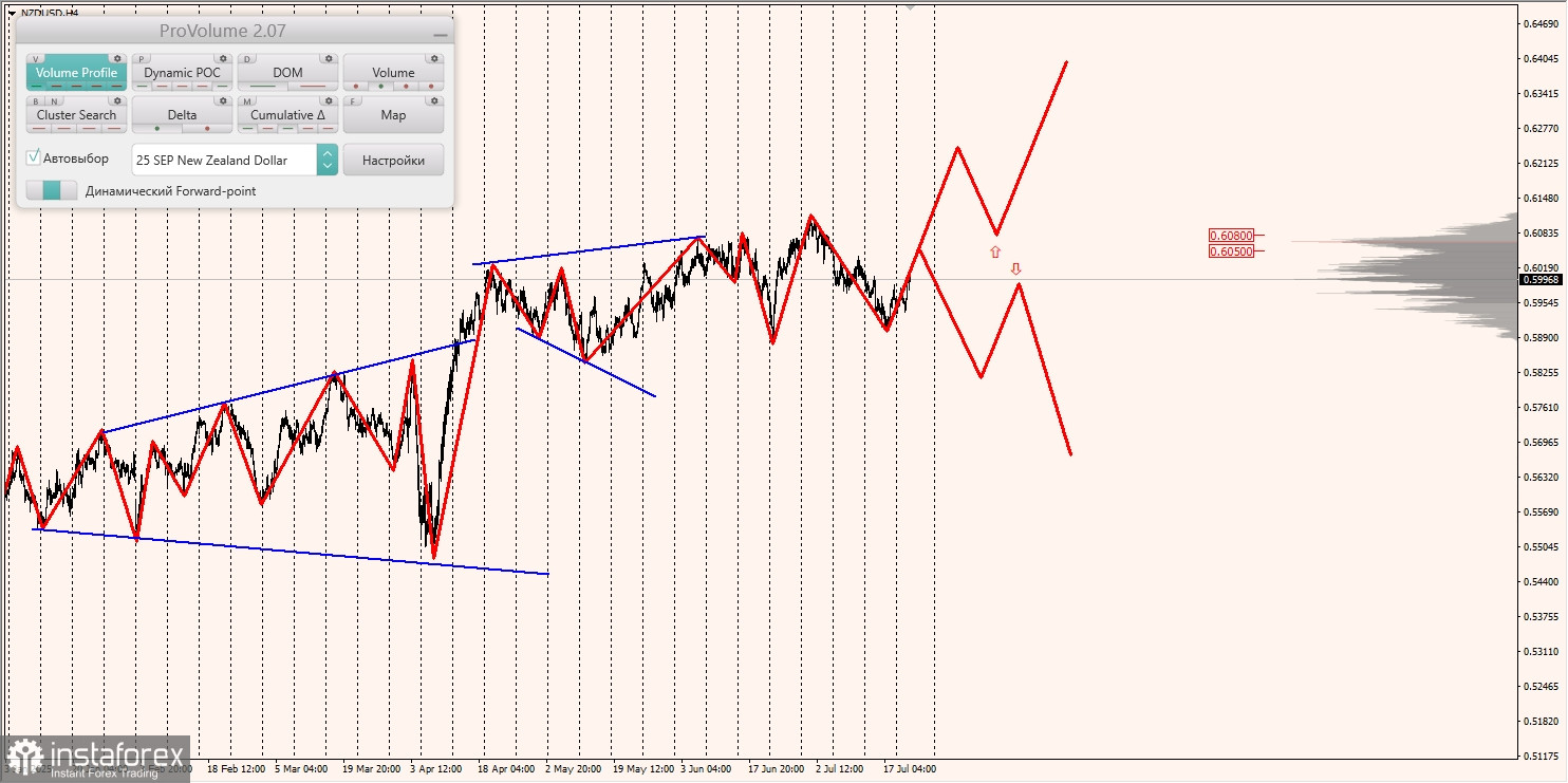 Маржинальные зоны и торговые идеи по AUD/USD, NZD/USD, USD/CAD (23.07.2025)