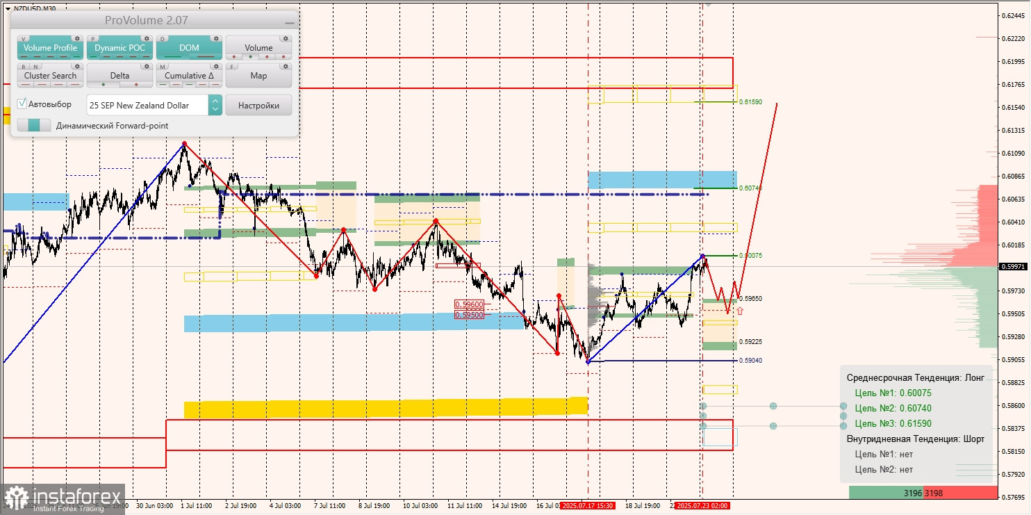 Маржинальные зоны и торговые идеи по AUD/USD, NZD/USD, USD/CAD (23.07.2025)