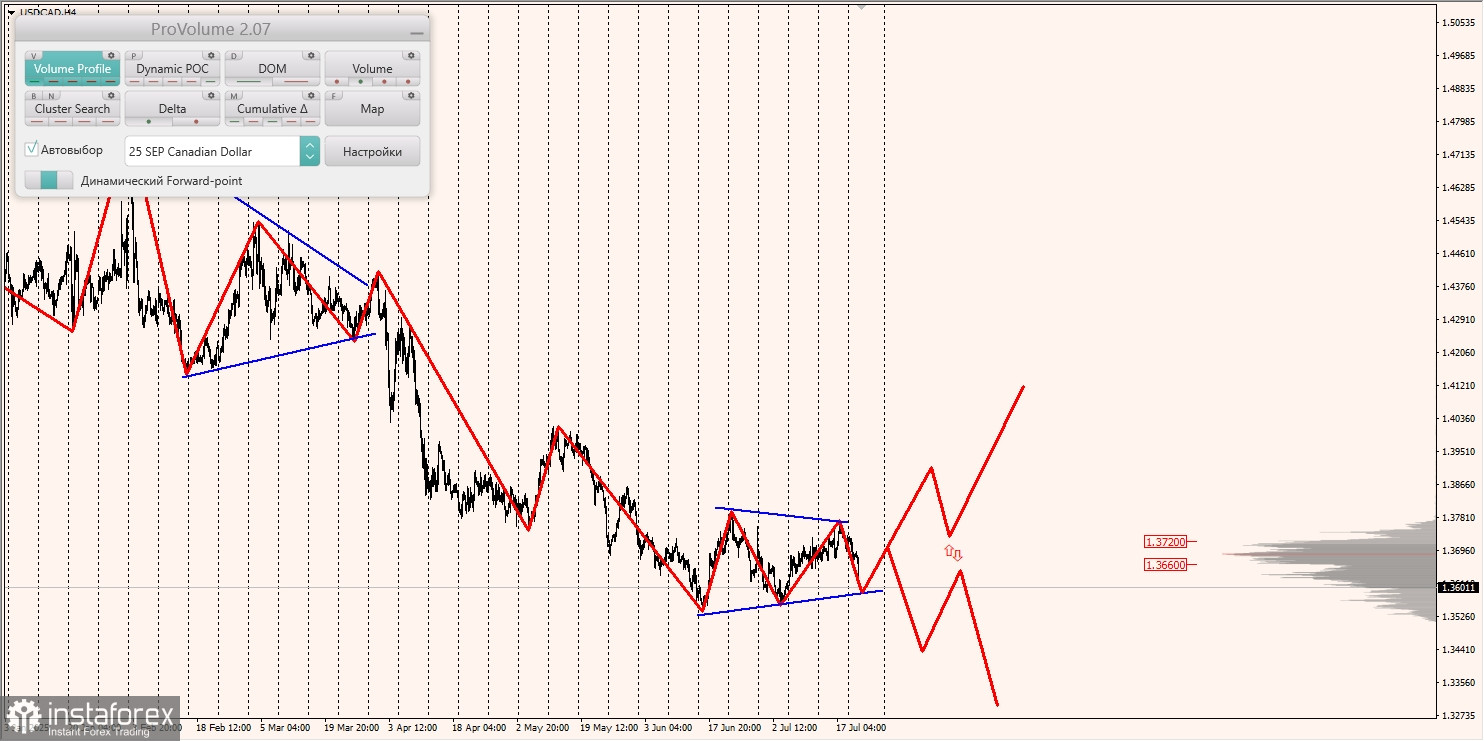 Маржинальные зоны и торговые идеи по AUD/USD, NZD/USD, USD/CAD (23.07.2025)
