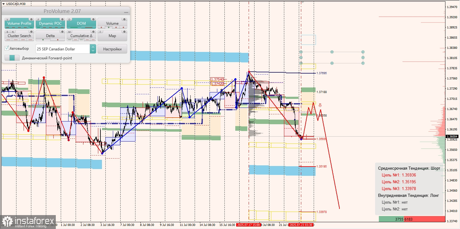 Маржинальные зоны и торговые идеи по AUD/USD, NZD/USD, USD/CAD (23.07.2025)