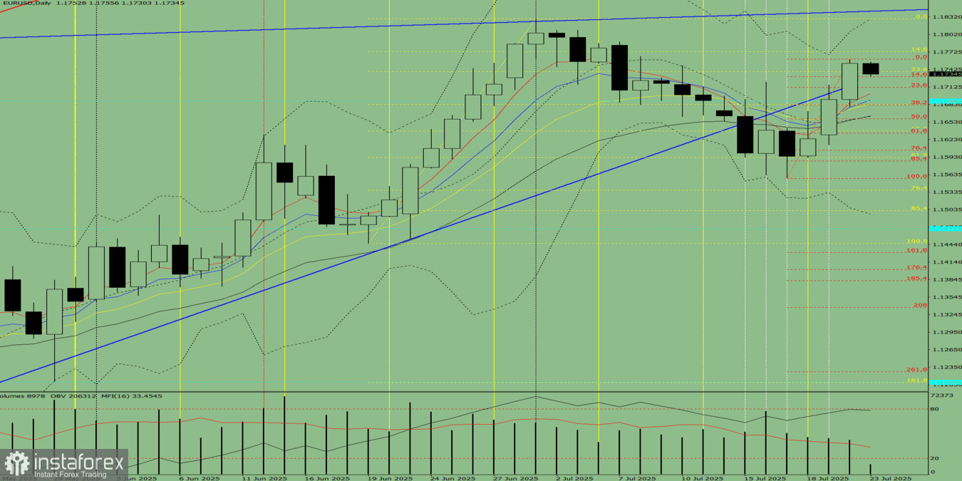 Analisi degli indicatori. Panoramica del 23 luglio 2025, coppia EUR/USD