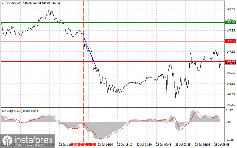 USD/JPY: Mẹo Giao Dịch Đơn Giản Cho Các Nhà Giao Dịch Mới Bắt Đầu vào Ngày 23 Tháng 7. Phân Tích Các Giao Dịch Forex của Ngày Hôm...