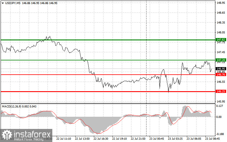 USD/JPY: Mẹo Giao Dịch Đơn Giản Cho Các Nhà Giao Dịch Mới Bắt Đầu vào Ngày 23 Tháng 7. Phân Tích Các Giao Dịch Forex của Ngày Hôm...