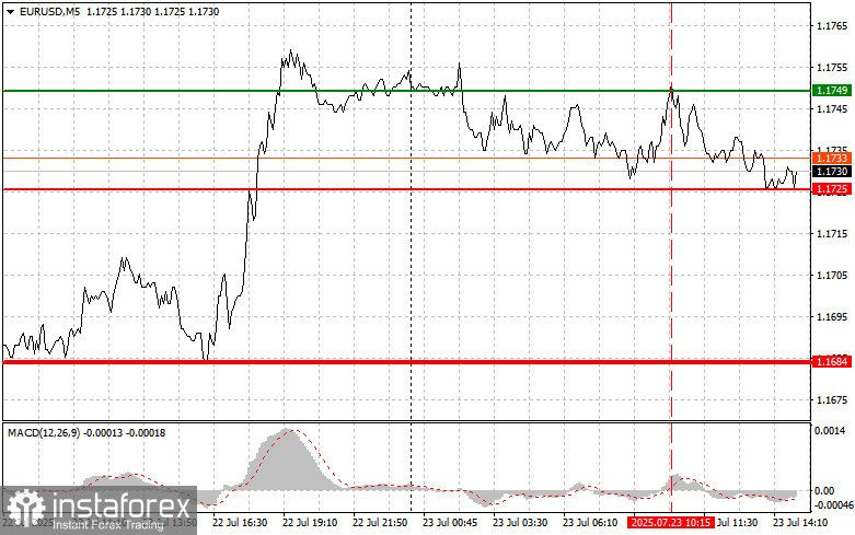 EUR/USD: เคล็ดลับง่ายๆ สำหรับนักเทรดมือใหม่ – วันที่ 23 กรกฎาคม (ช่วงตลาดสหรัฐ)