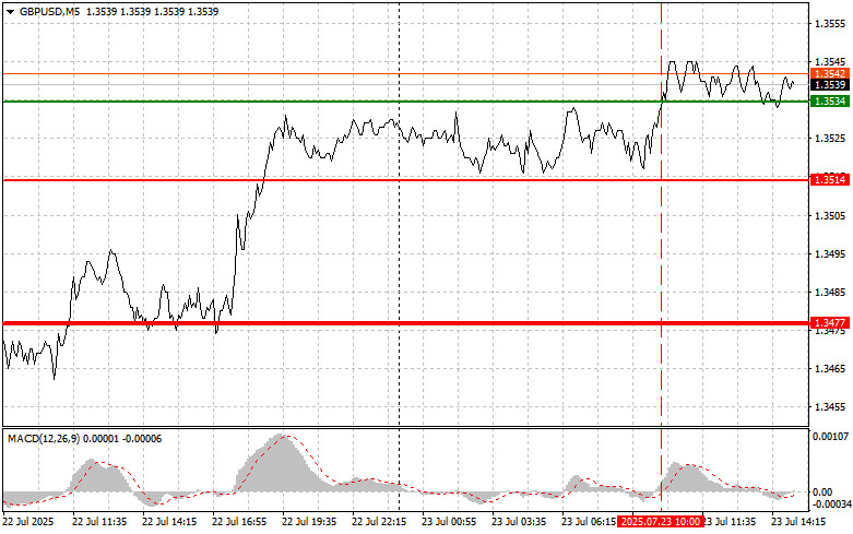 GBPUSD: простые советы по торговле для начинающих трейдеров на 23 июля (американская сессия)