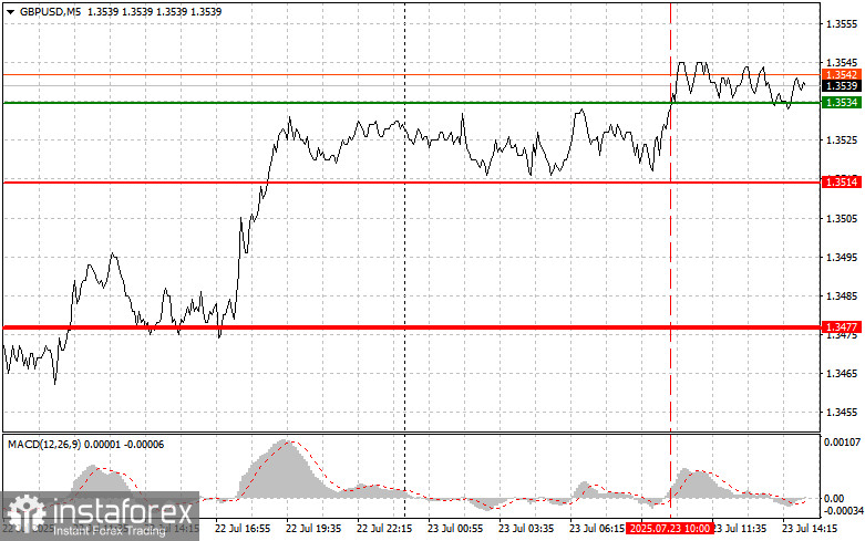 GBP/USD: เคล็ดลับการซื้อขายง่ายๆ สำหรับนักเทรดมือใหม่ – วันที่ 23 กรกฎาคม (ช่วงการเทรดในสหรัฐฯ)