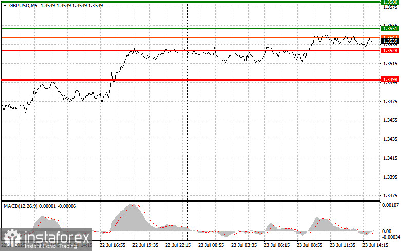 GBP/USD: เคล็ดลับการซื้อขายง่ายๆ สำหรับนักเทรดมือใหม่ – วันที่ 23 กรกฎาคม (ช่วงการเทรดในสหรัฐฯ)