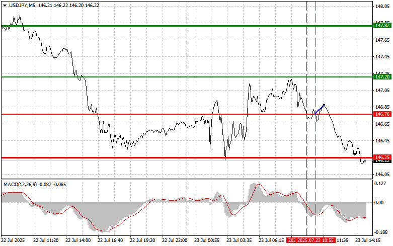 USDJPY: простые советы по торговле для начинающих трейдеров на 23 июля (американская сессия)