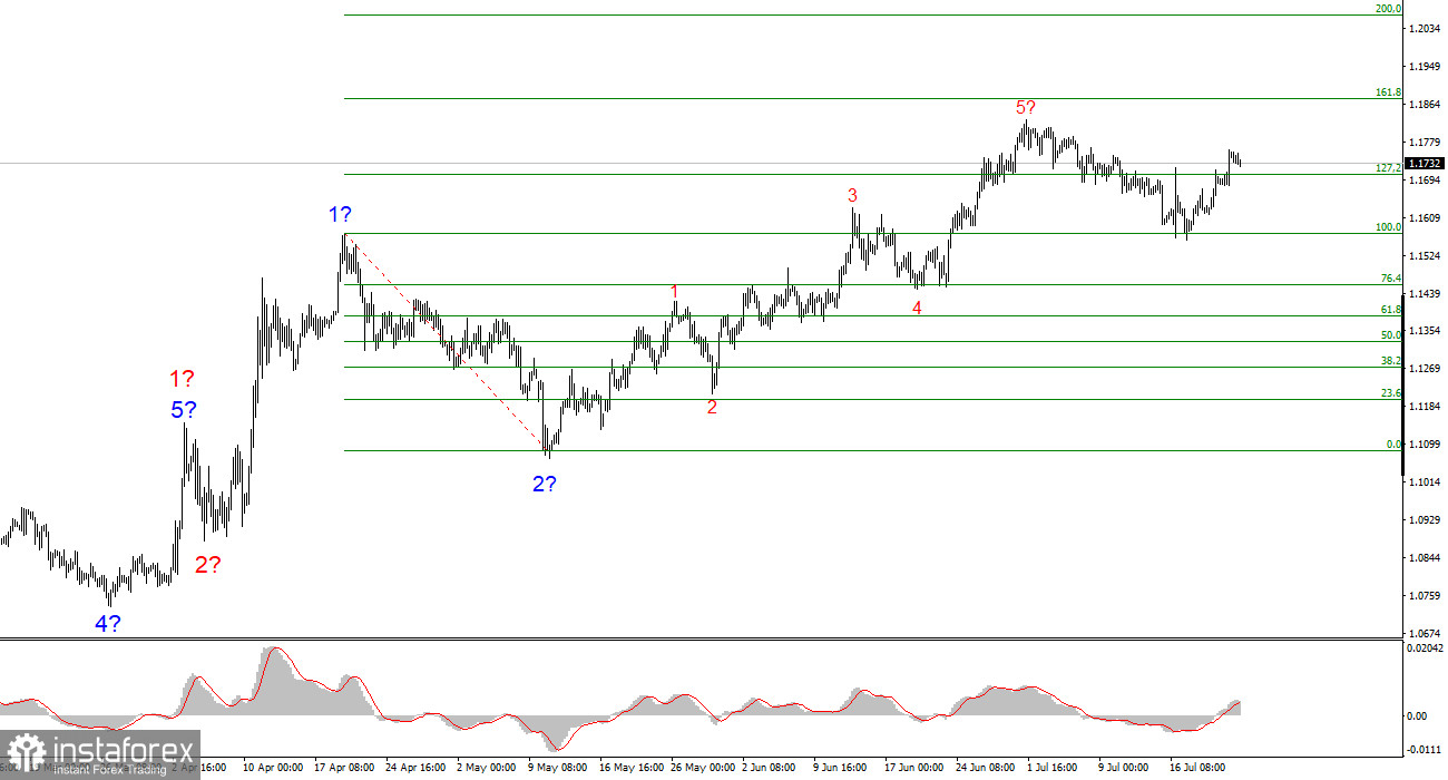 การวิเคราะห์อัตราแลกเปลี่ยน EUR/USD ประจำวันที่ 23 กรกฎาคม 2025