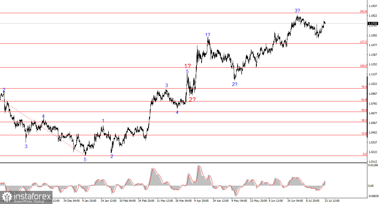 การวิเคราะห์อัตราแลกเปลี่ยน EUR/USD ประจำวันที่ 23 กรกฎาคม 2025