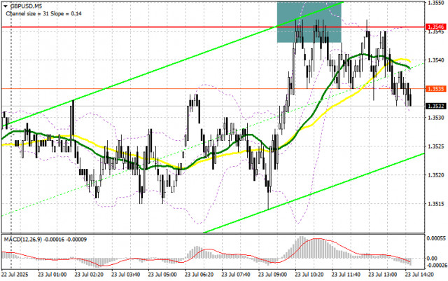 GBP/USD: план на американскую сессию 23 июля (разбор утренних сделок). Фунт уперся в 1.3546